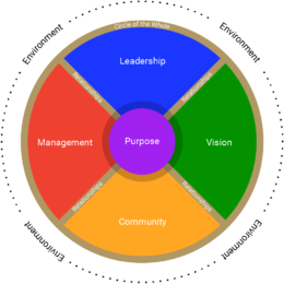 Medicine Wheel Tool for Organizational Change and Transformation