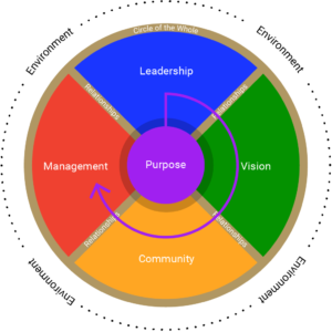 How Leadership Archetypes Affect Results | Dalar